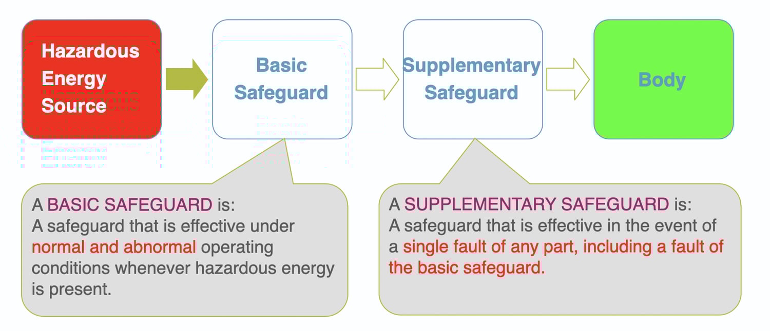 Preparing for IEC 623681 HazardBased Standard for ICT/AV Equipment